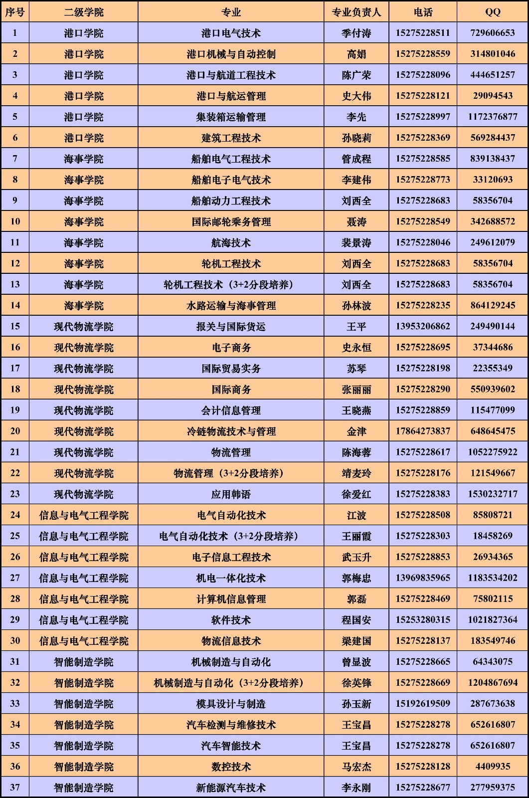 青岛港湾职业技术学院各专业咨询方式一览表（2M以内）.jpg