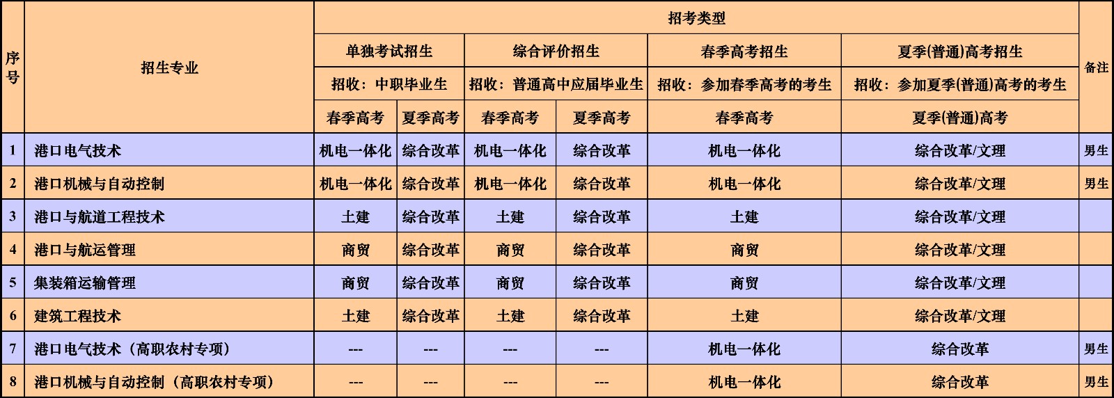 青岛港湾职业技术学院2020年招生专业及类型一览表-港口学院.jpg