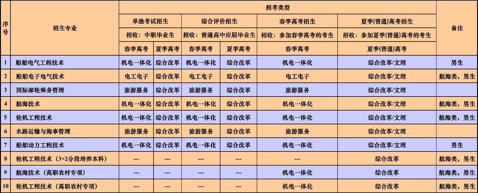青岛港湾职业技术学院2020年招生专业及类型一览表-海事学院.jpg
