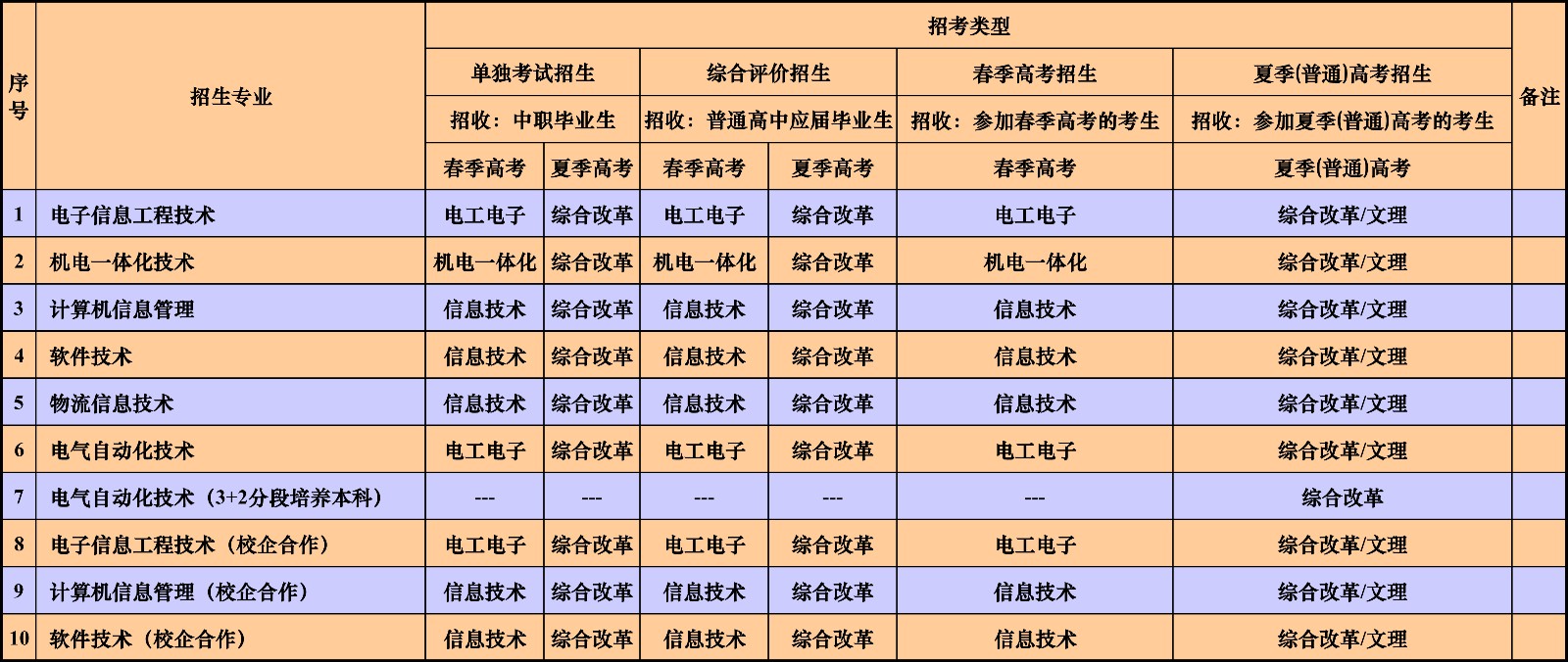 青岛港湾职业技术学院2020年招生专业及类型一览表-信息与电气工程学院.jpg